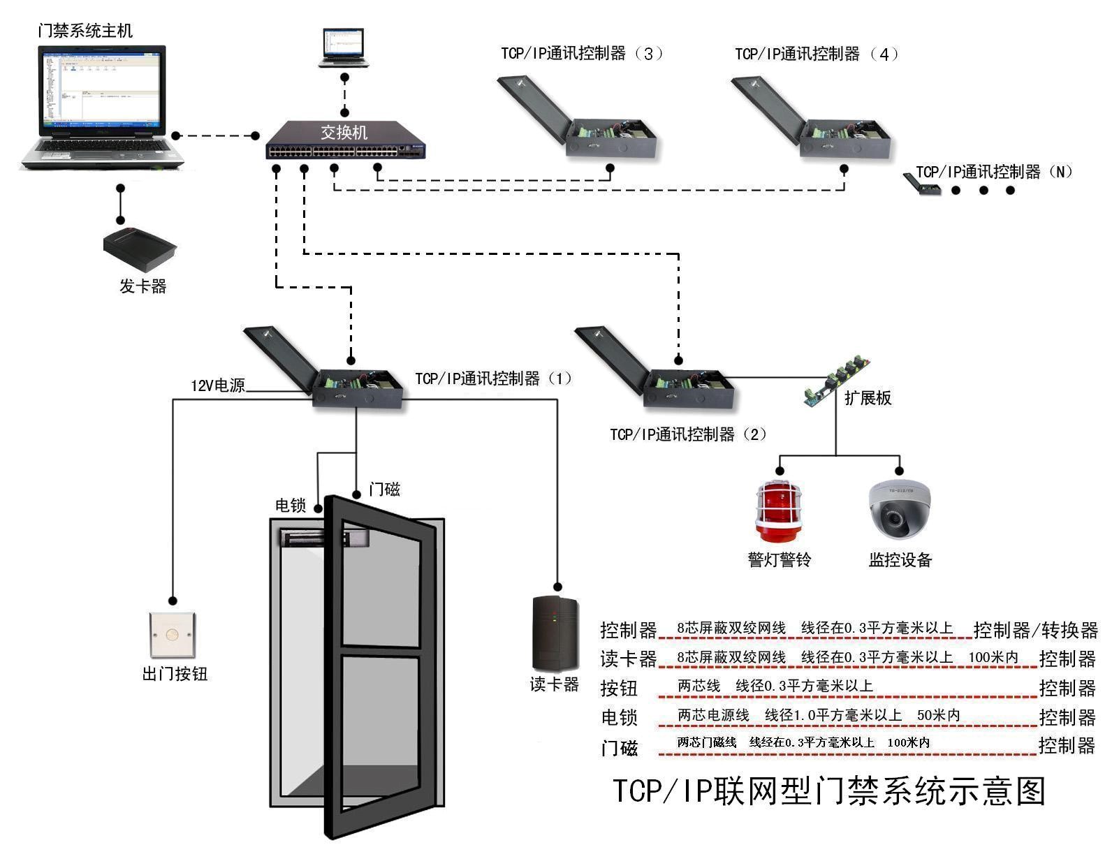 網(wǎng)絡(luò)門禁控制器示意圖